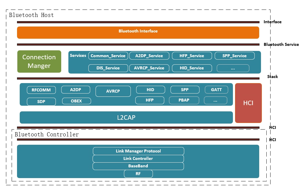 Figure 1: Sifli Bluetooth Architecture