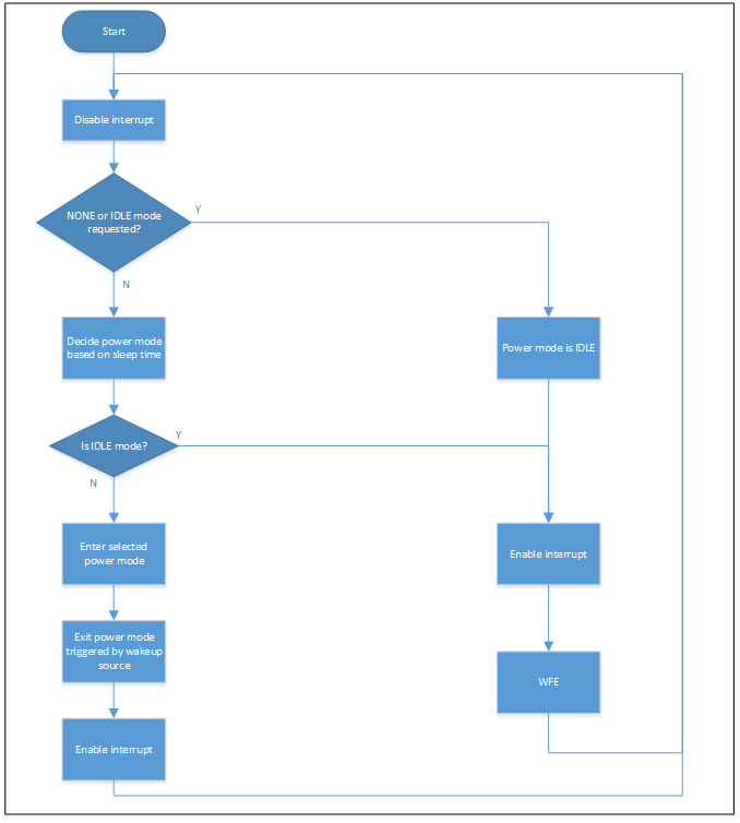 Figure 1: Idle Loop