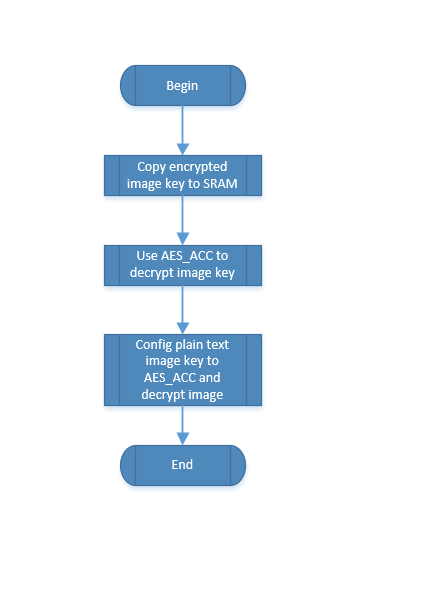 Figure 3: Image Decryption