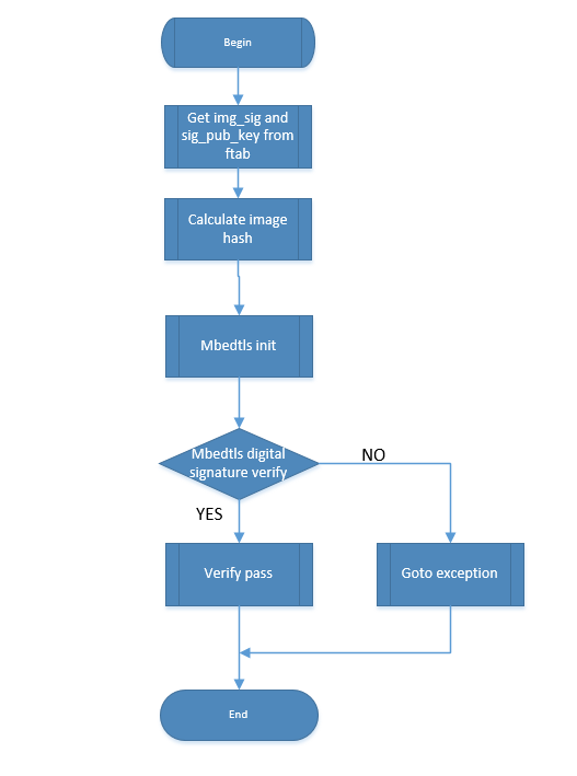 Figure 4: Image Digital Signature Integrity Verification