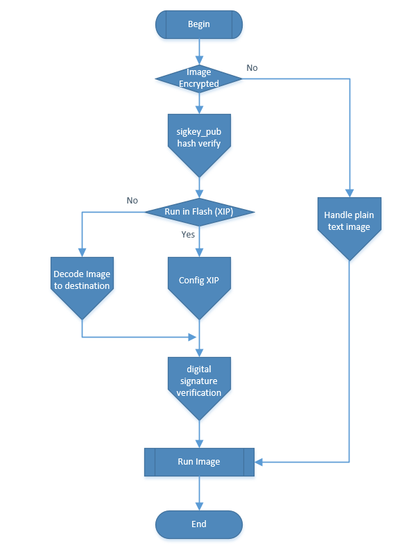 Figure 1: Secure Boot Process