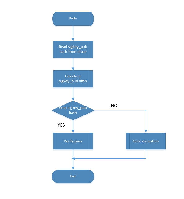 Figure 2: RSA Public Key Hash Verification