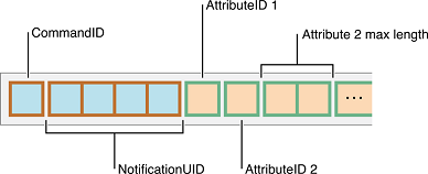 Get Notification Attributes Command Format