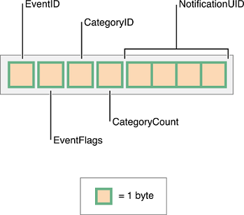 Notification Data Format