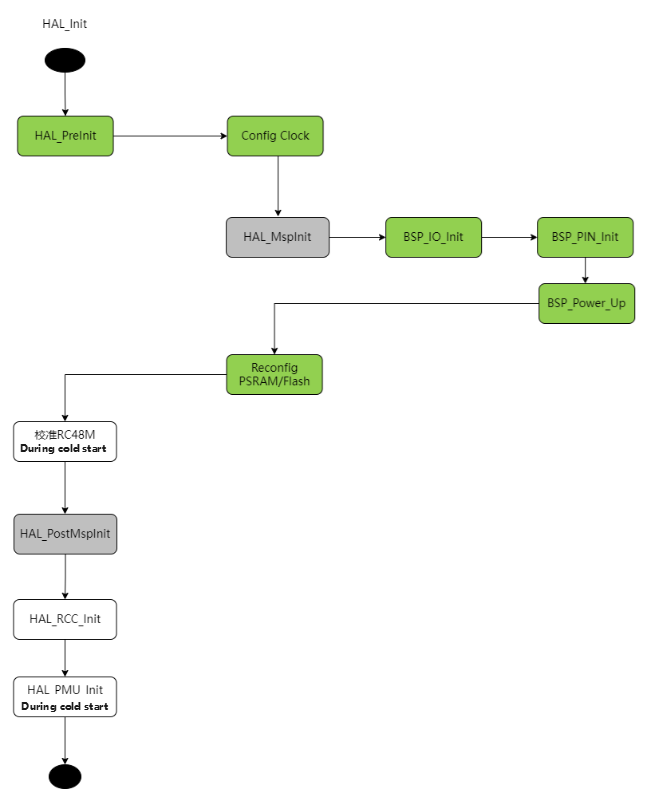 hal_init_flow