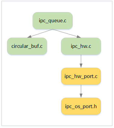 Figure 2: IPC Queue Architecture