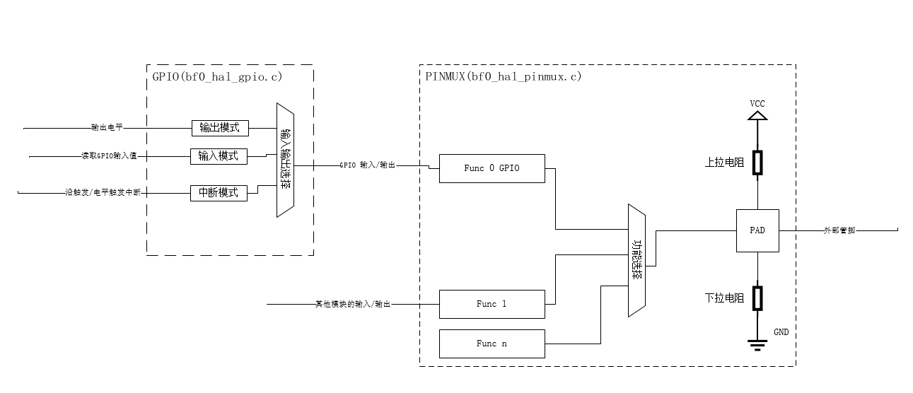 Figure 1: Relationship between pinmux module and GPIO module