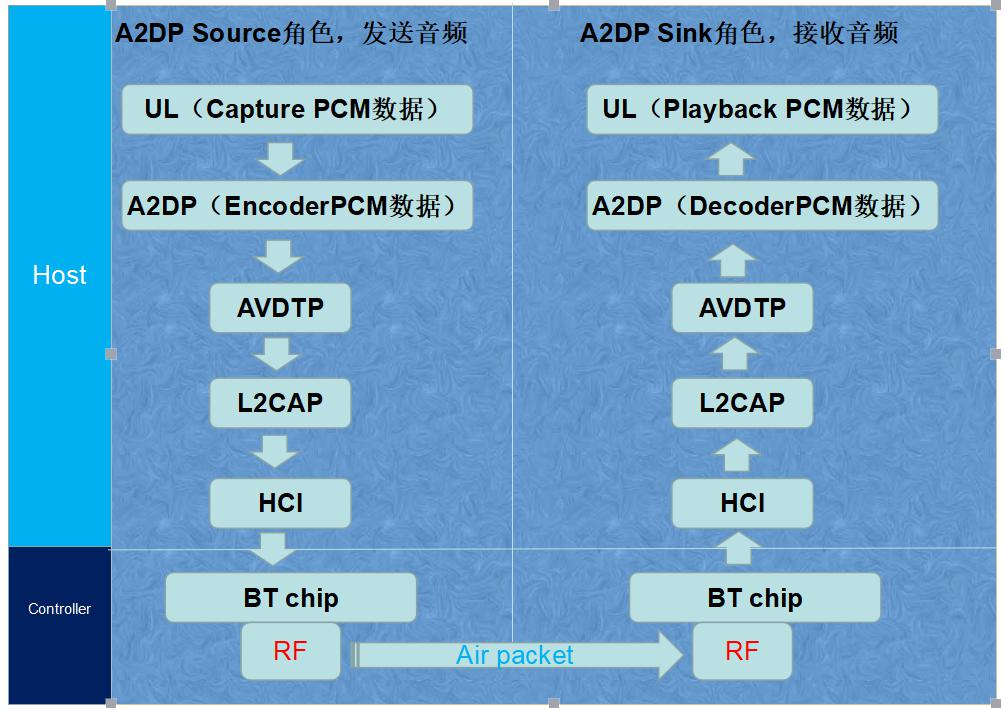 A2DP Stack
