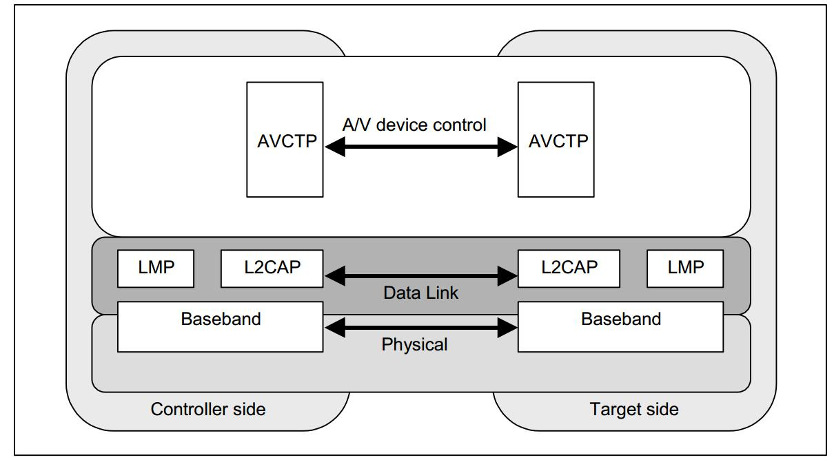 AVCTP Architect