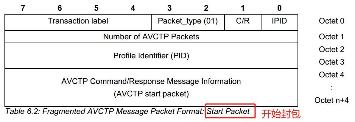 AVCTP Start Packet