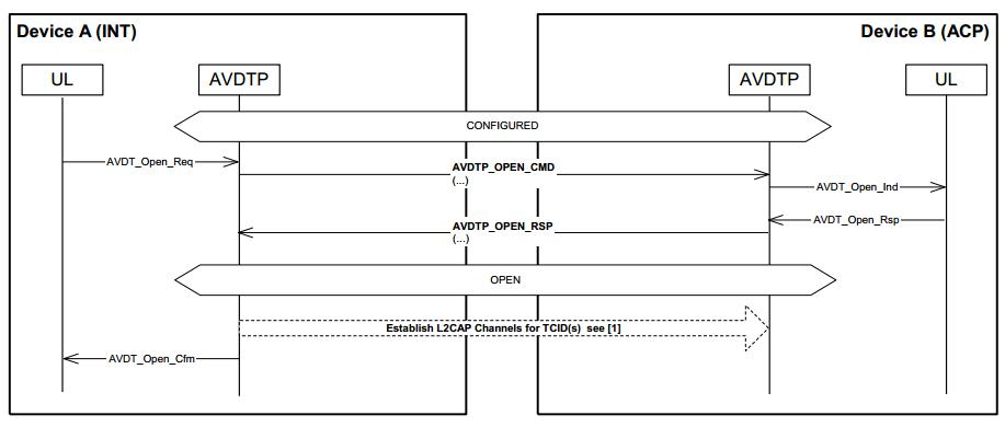 A2DP Stack