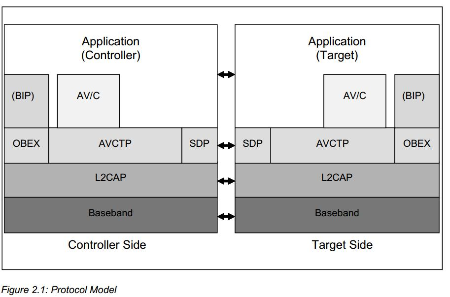 AVRCP ARCH