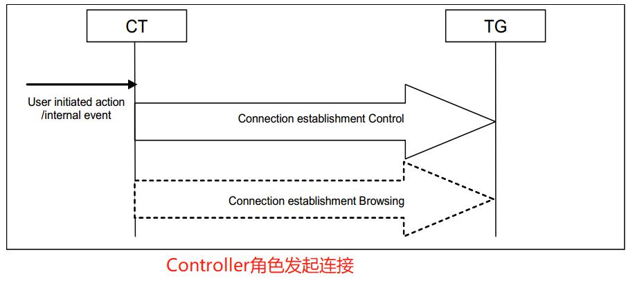 AVRCP Controller Connect