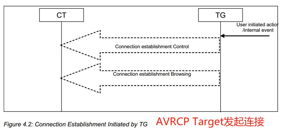 AVRCP Target Connect