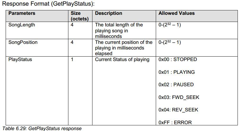 AVRCP Get Play Status