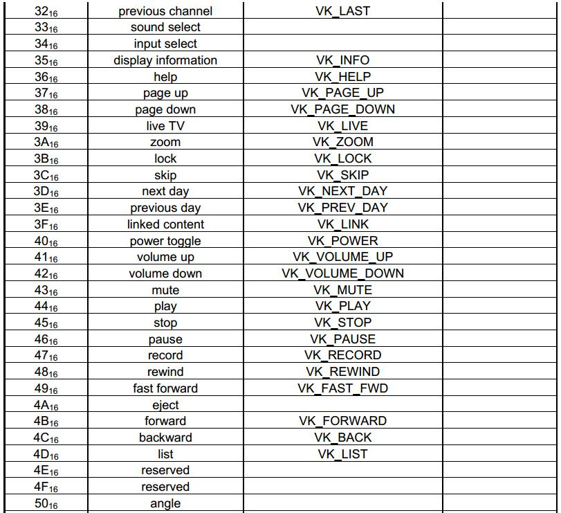 AVRCP Pass Through Operation ID