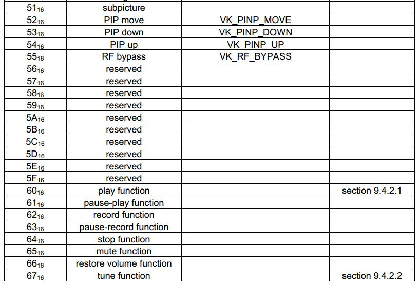 AVRCP Pass Through Operation ID