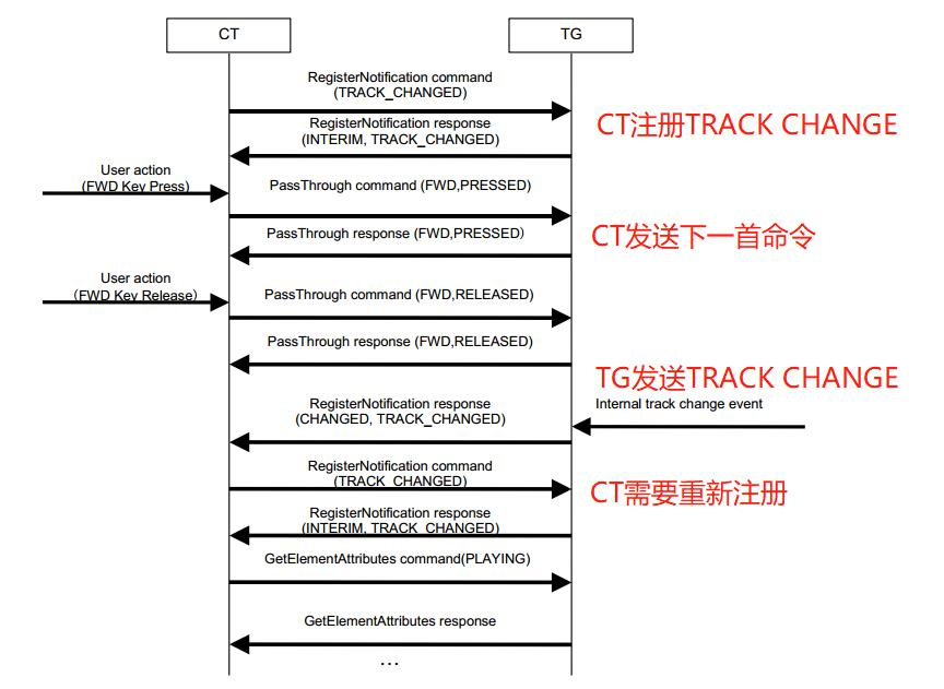 AVRCP Register Notify