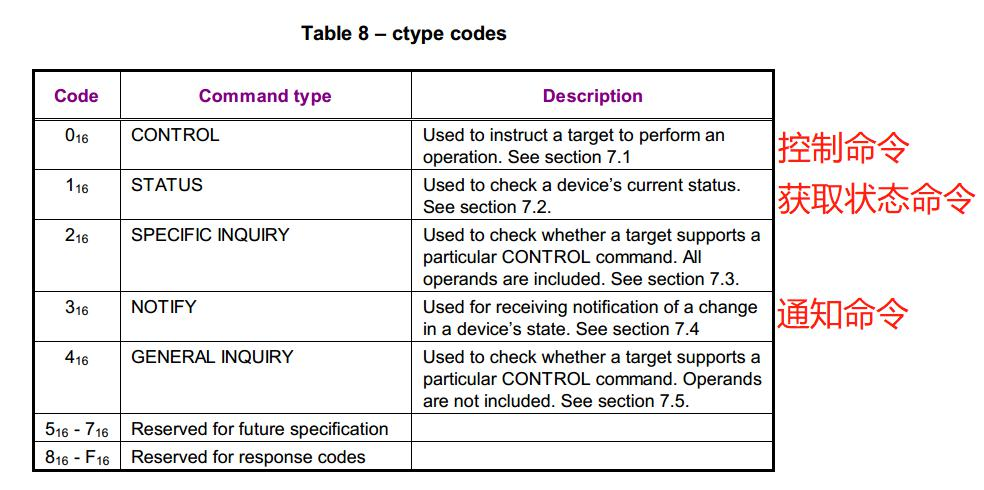 AVRCP Vendor Ctype