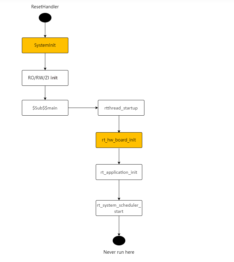 reset_handler_flow