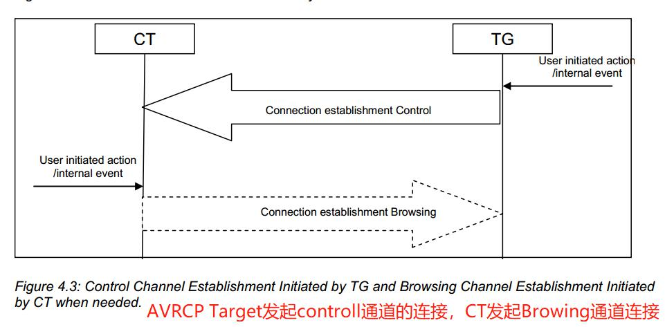 AVRCP Mult Connect