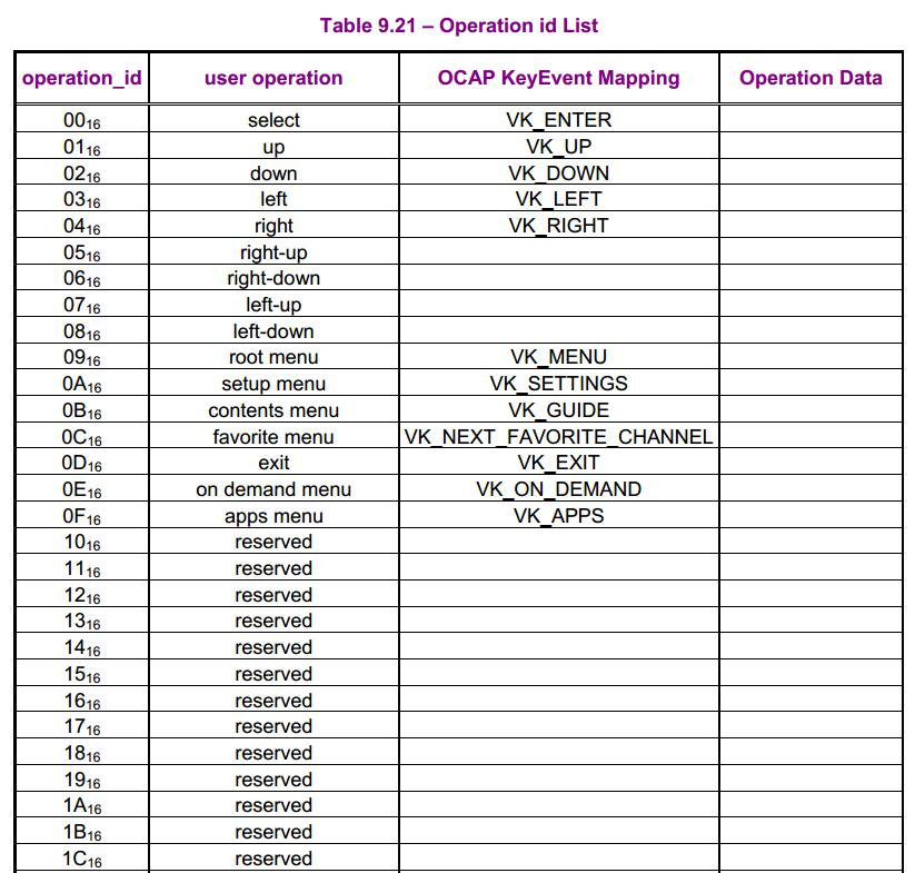 AVRCP Pass Through Operation ID