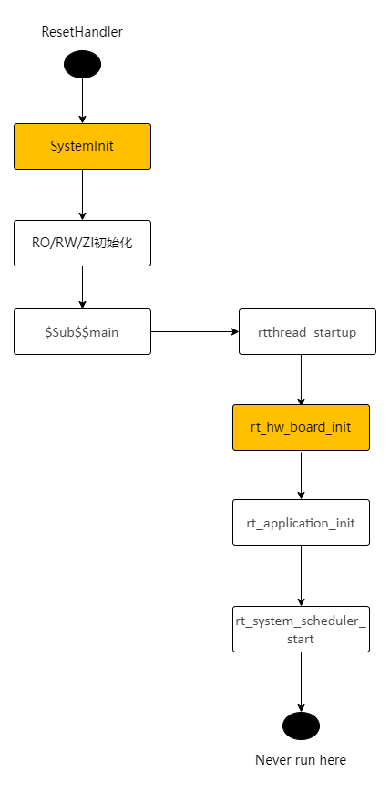 reset_handler_flow