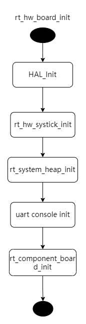 rt_hw_board_init