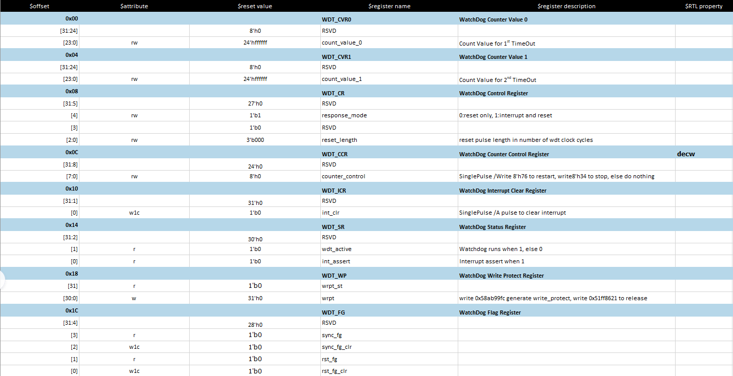 WDT regmap