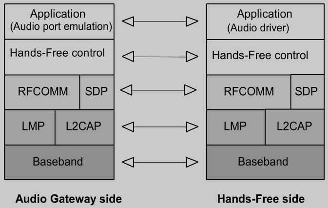 HFP Role