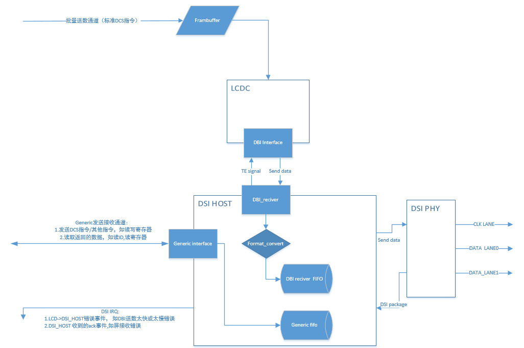 Figure 1: DSI 模块和LCDC模块的关系