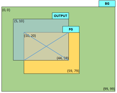 Figure 1: Blending