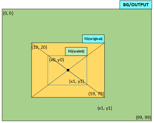 Figure 1: Scaling