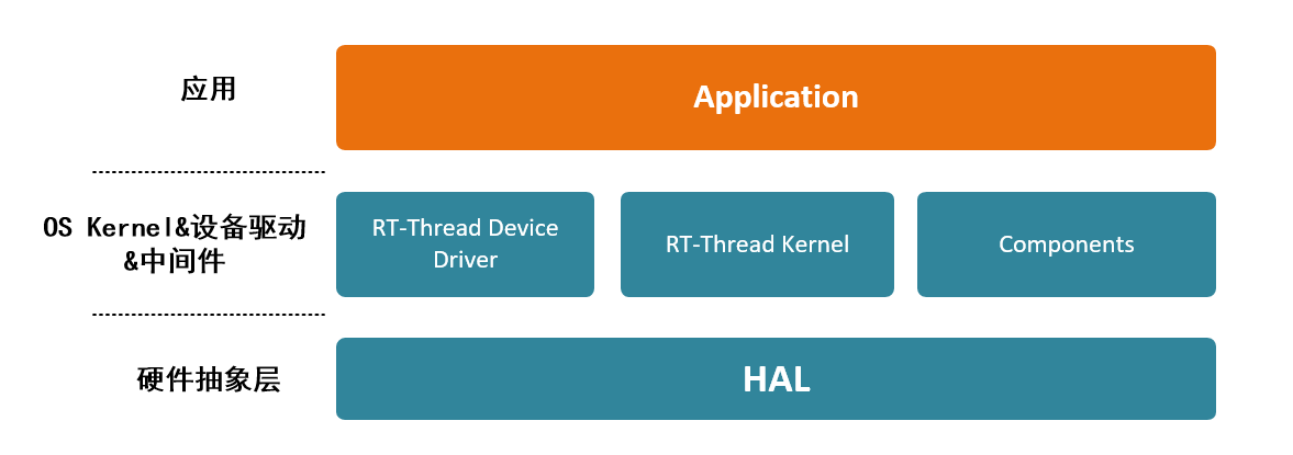 sdk arch