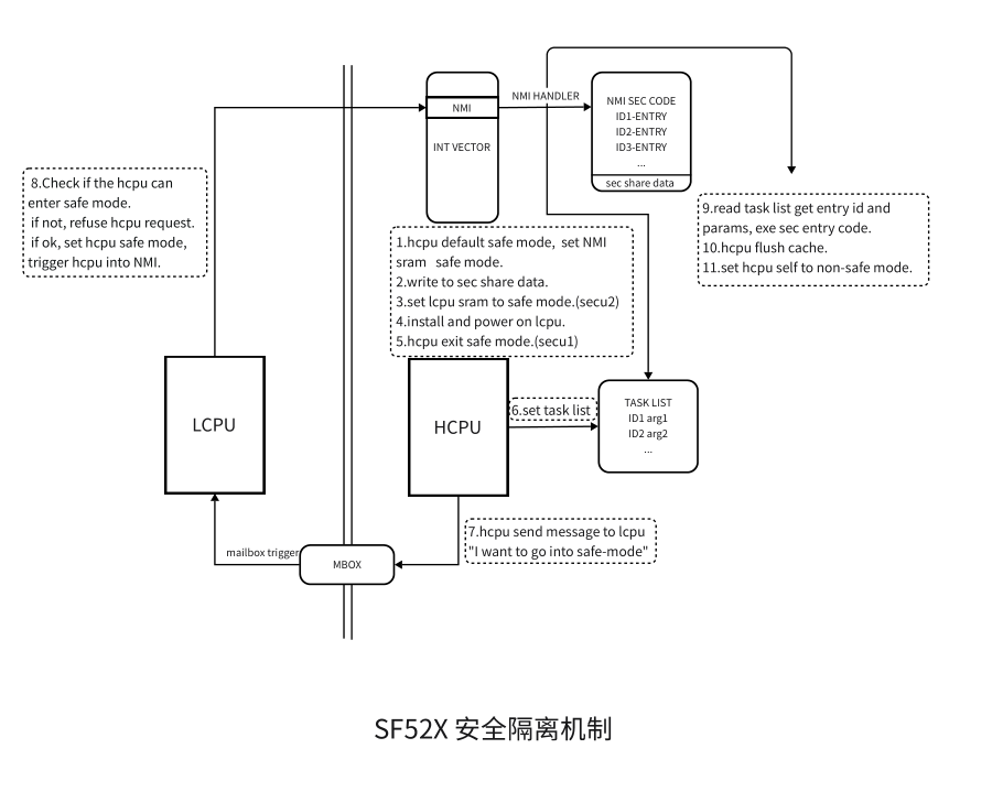 图 5：sf52x安全隔离