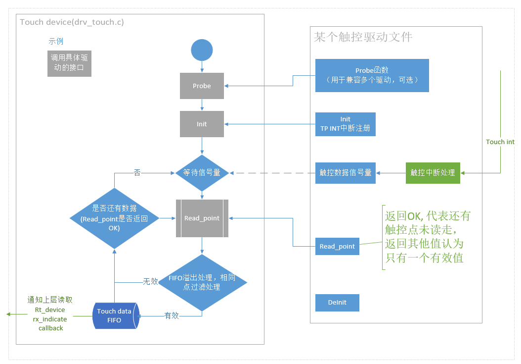 图 1: 触控驱动软件结构