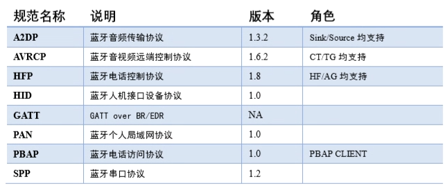 图1：Sifli思澈蓝牙支持的蓝牙规范