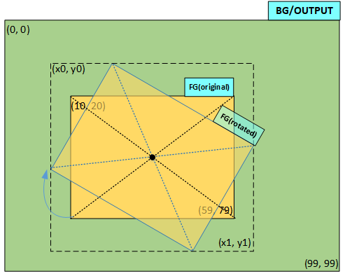 Figure 1: Rotation