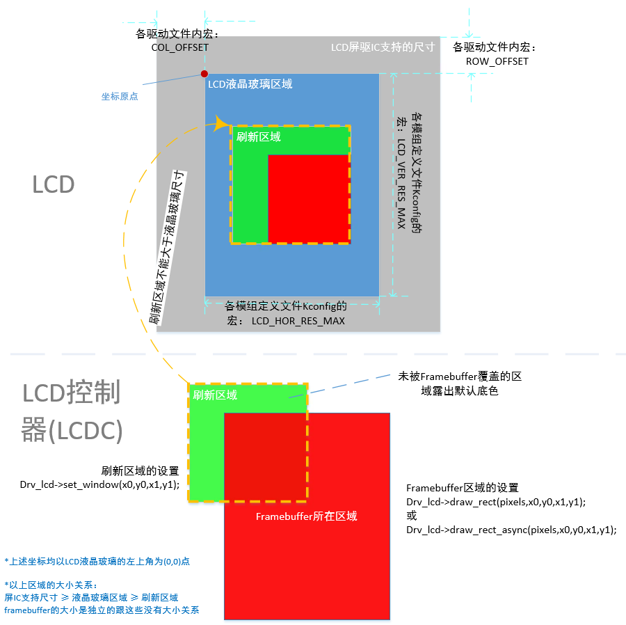 Figure 1: Lcd 输出buffer、绘图区域(ROI)在LCD上刷新的区域