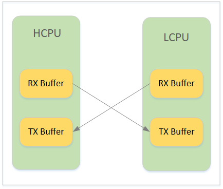 图1: rx buffer和tx_buffer的关系