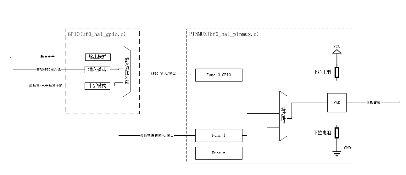 Figure 1: pinmux模块和GPIO模块的关系