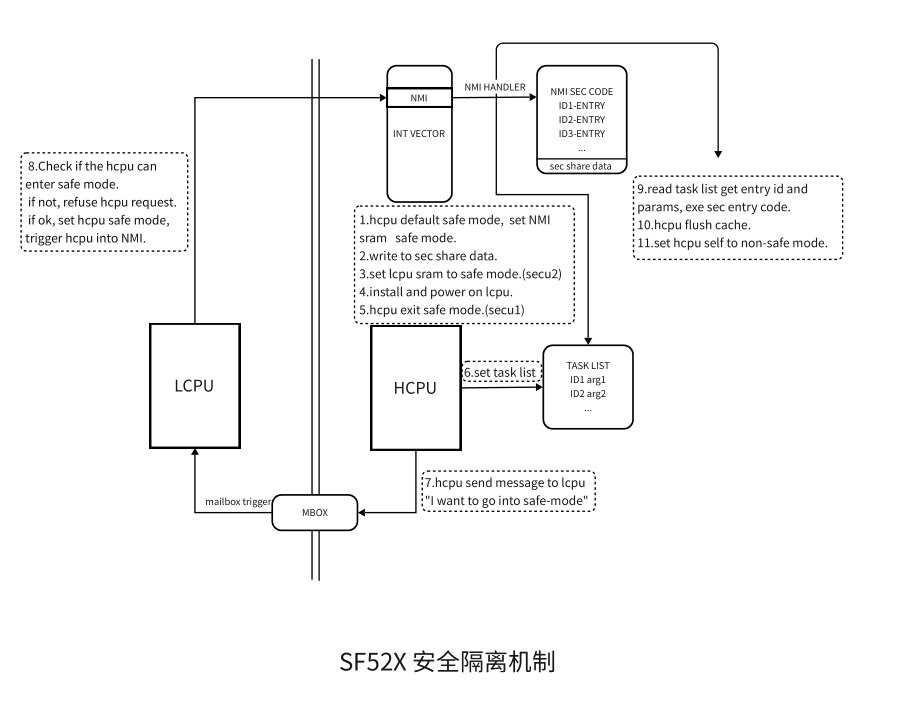 图 5:sf52x安全隔离