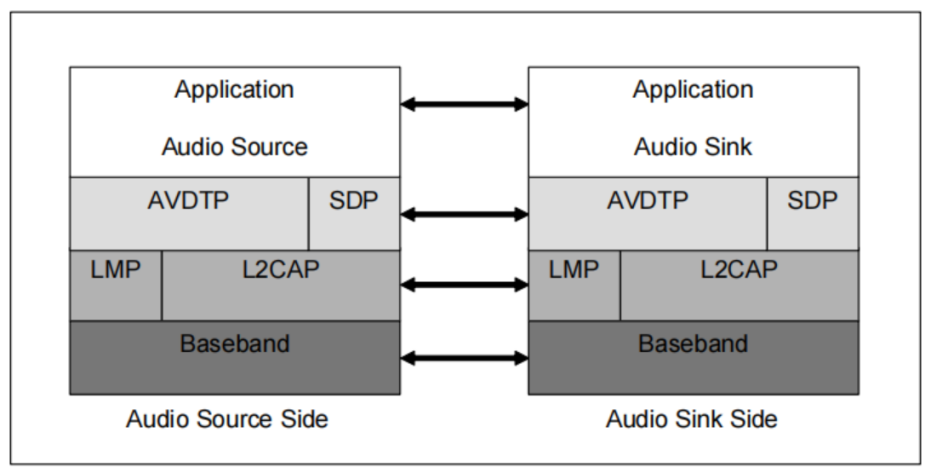A2DP Stack