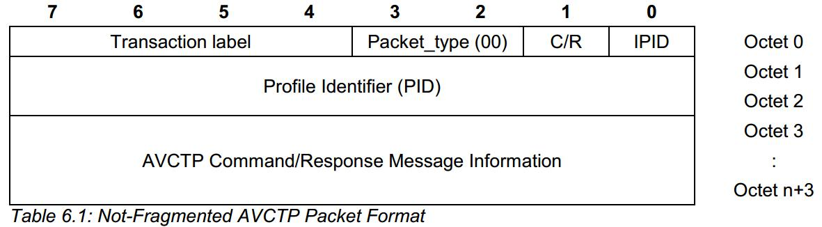 AVCTP Packet