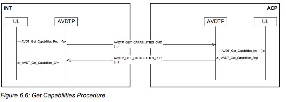 A2DP Stack