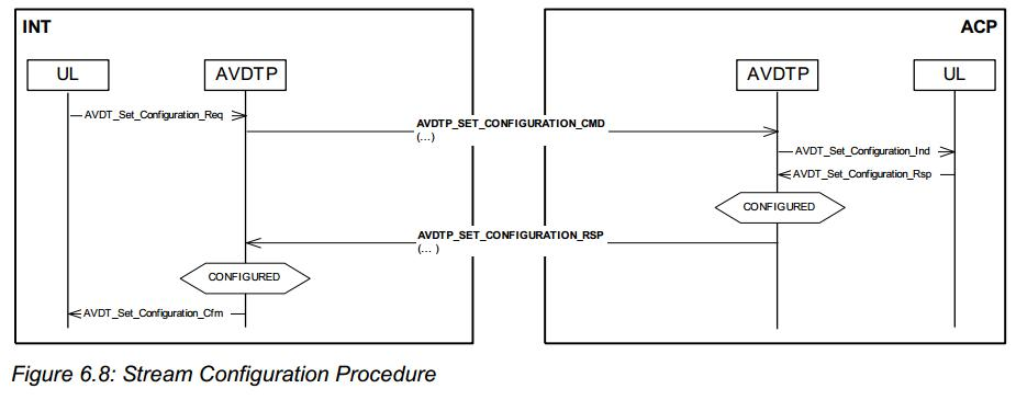 A2DP Stack