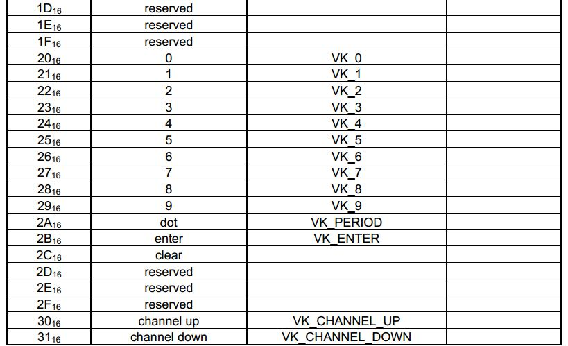 AVRCP Pass Through Operation ID