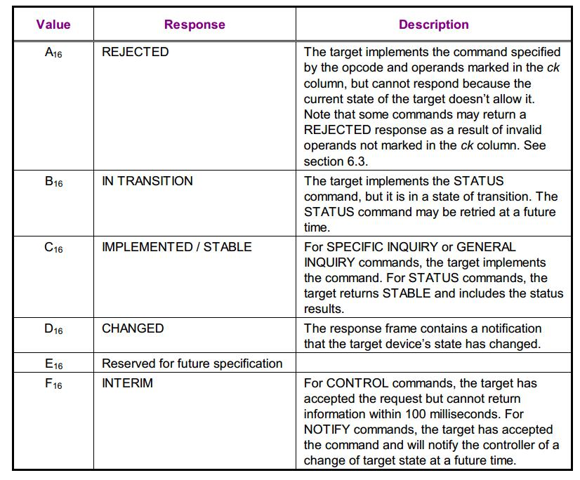 AVRCP Response status