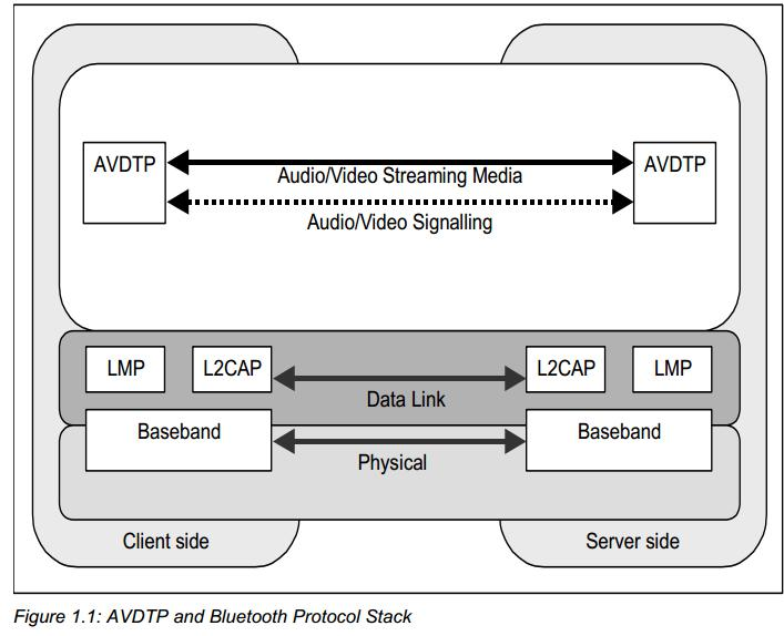A2DP Stack