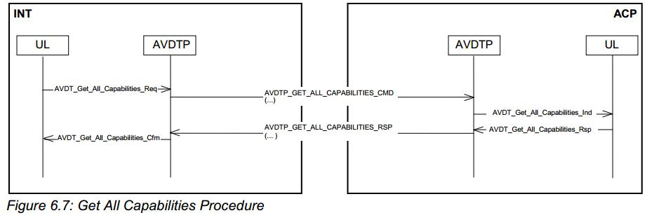 A2DP Stack